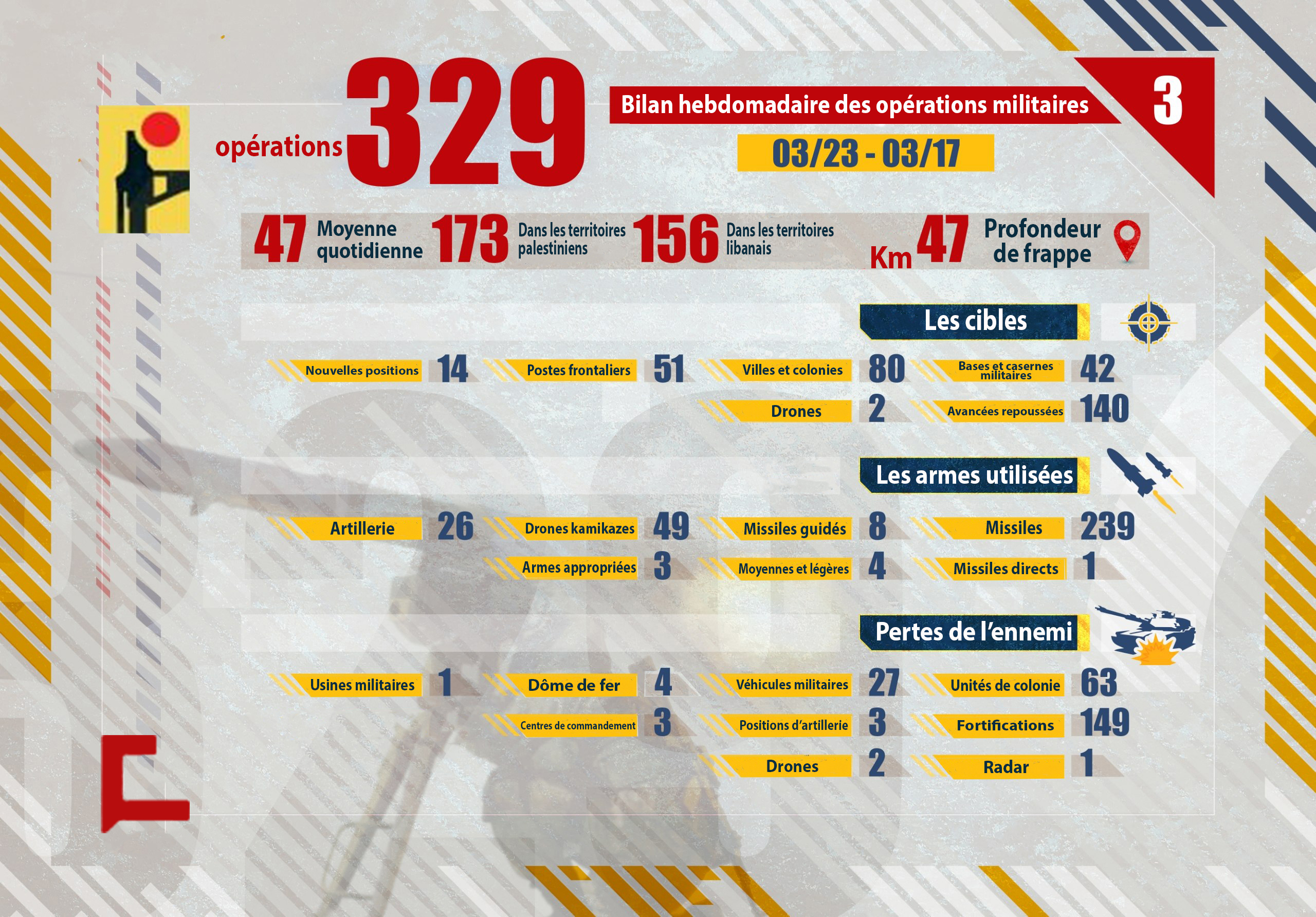 Liban: Bilan hebdomadaire des opérations militaires de la Résistance islamique