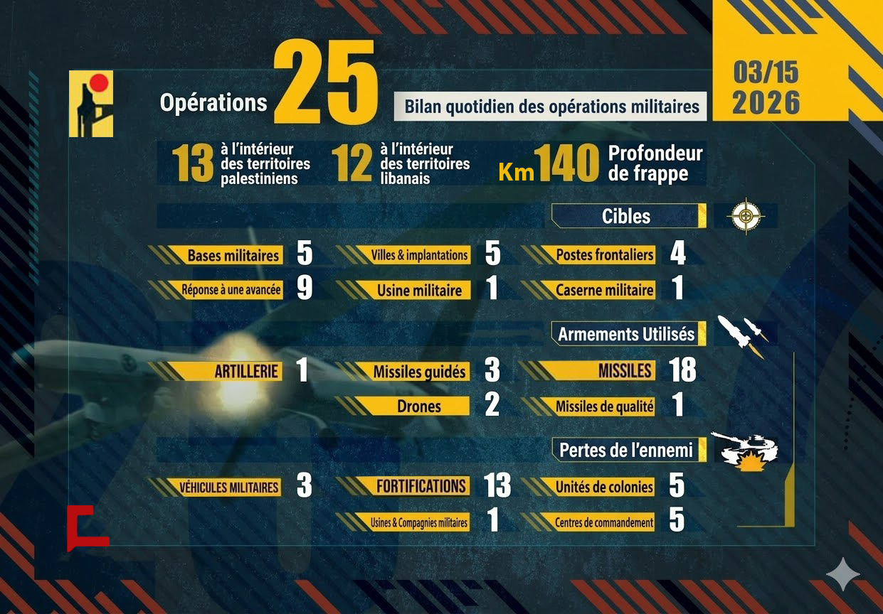 Liban: Bilan des opérations de la Résistance islamique le 15 mars 2026