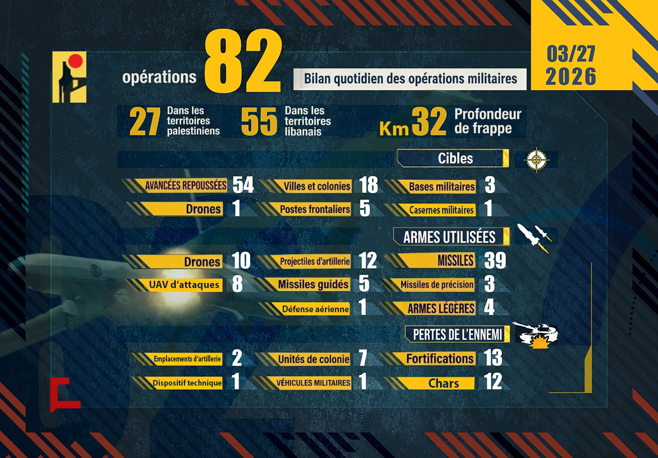 Liban: Bilan des opérations de la Résistance islamique le 27 mars 2026