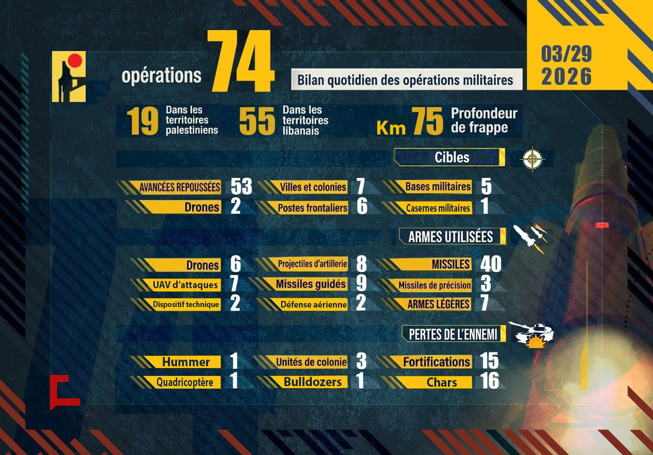 Liban: Bilan des opérations de la Résistance islamique le 29 mars 2026