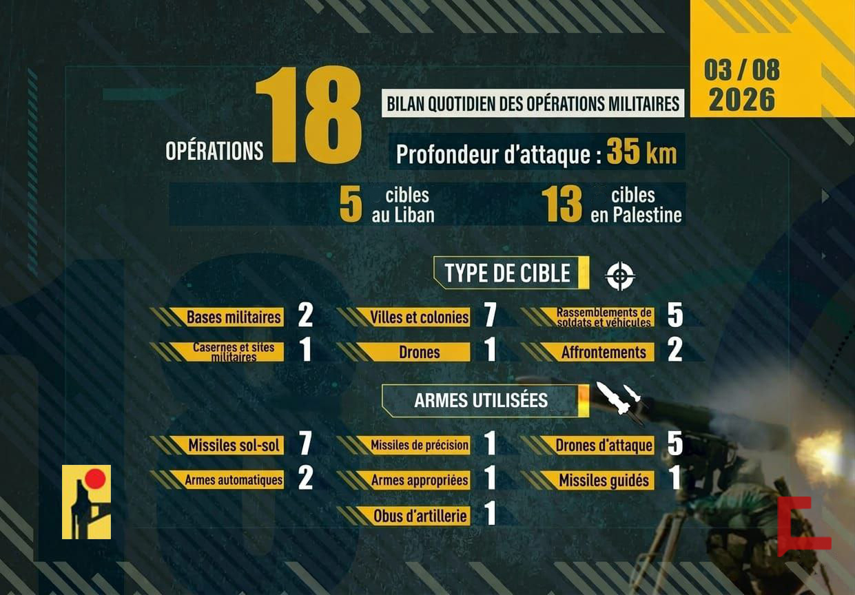 Liban: Bilan des opérations de la Résistance islamique le 8 mars 2026