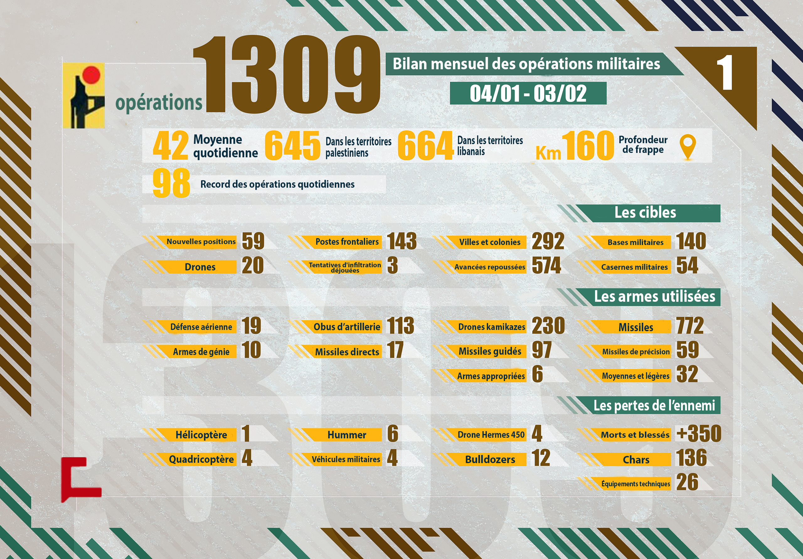 Liban: Bilan mensuel des opérations militaires de la Résistance islamique
