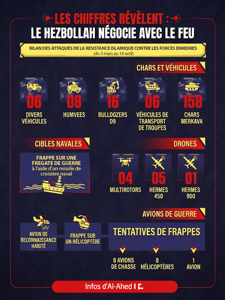 Les chiffres révèlent: Le Hezbollah négocie par le feu