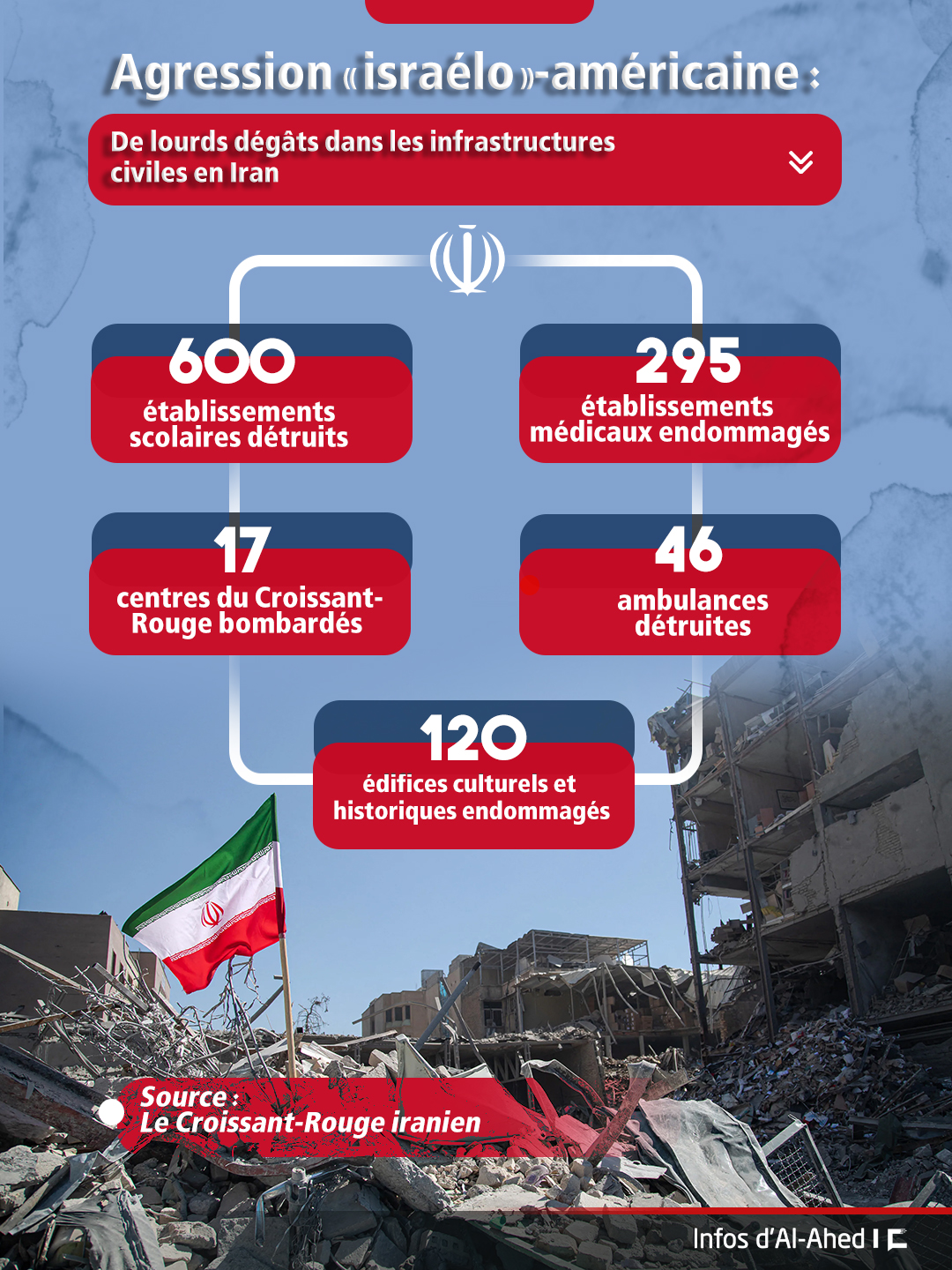 Agression «israélo»-américaine: De lourds dégâts dans les infrastructures civiles en Iran