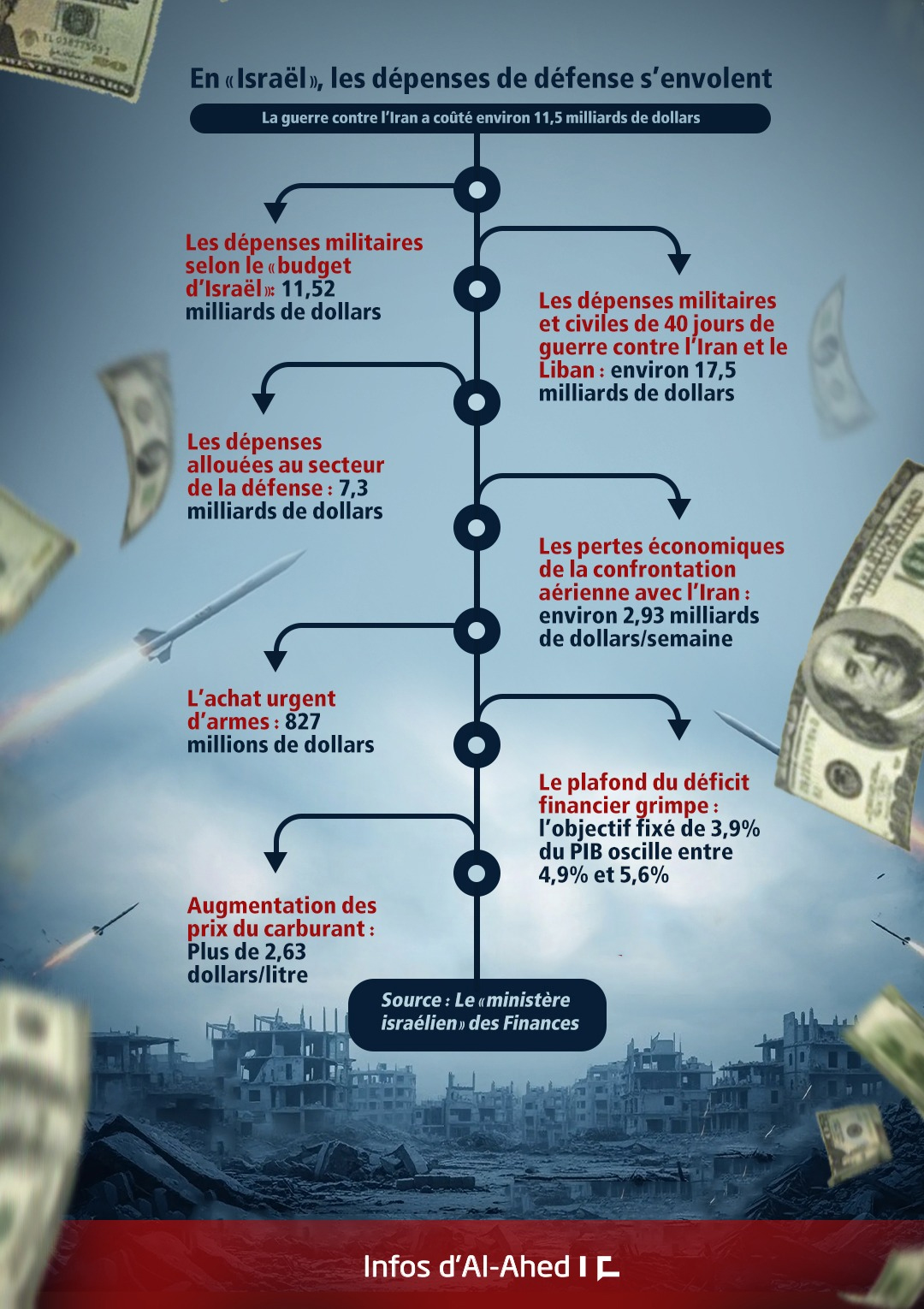 En «Israël», les dépenses de défense s’envolent: La guerre contre l’Iran a coûté environ 11,5 milliards de dollars