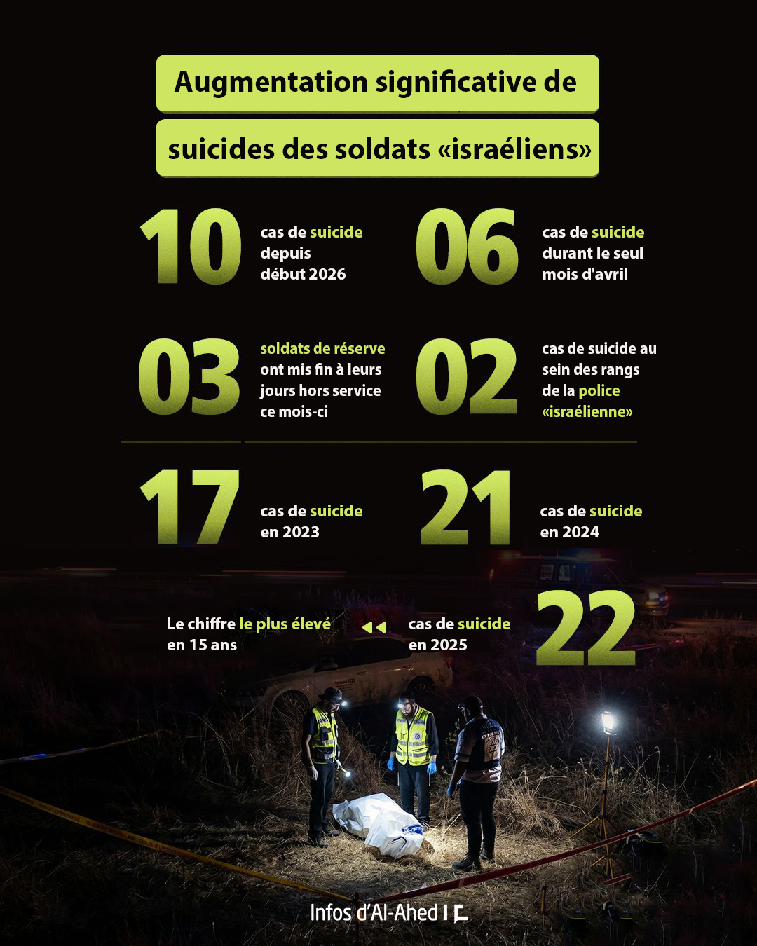 Augmentation significative des suicides dans l’armée «israélienne»