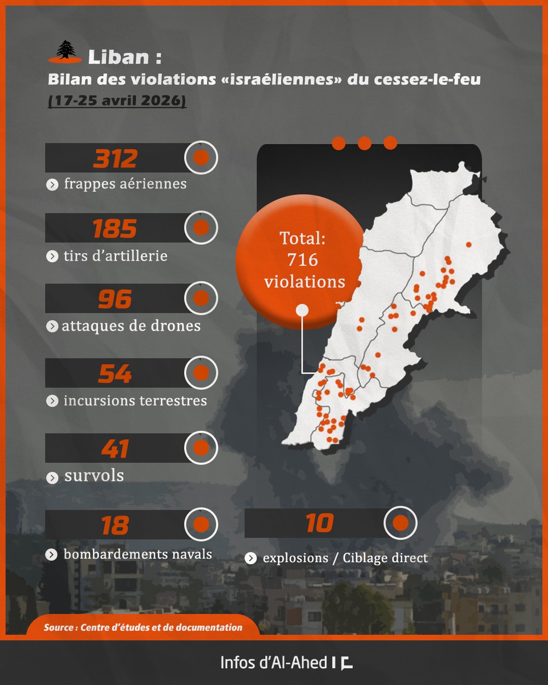 Liban: Bilan des violations «israéliennes» du cessez-le-feu du 17 au 25 avril 2026