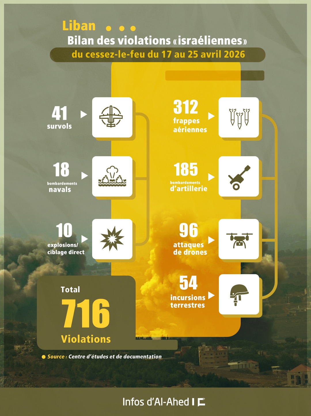 Liban: Bilan des violations «israéliennes» du cessez-le-feu du 17 au 25 avril 2026