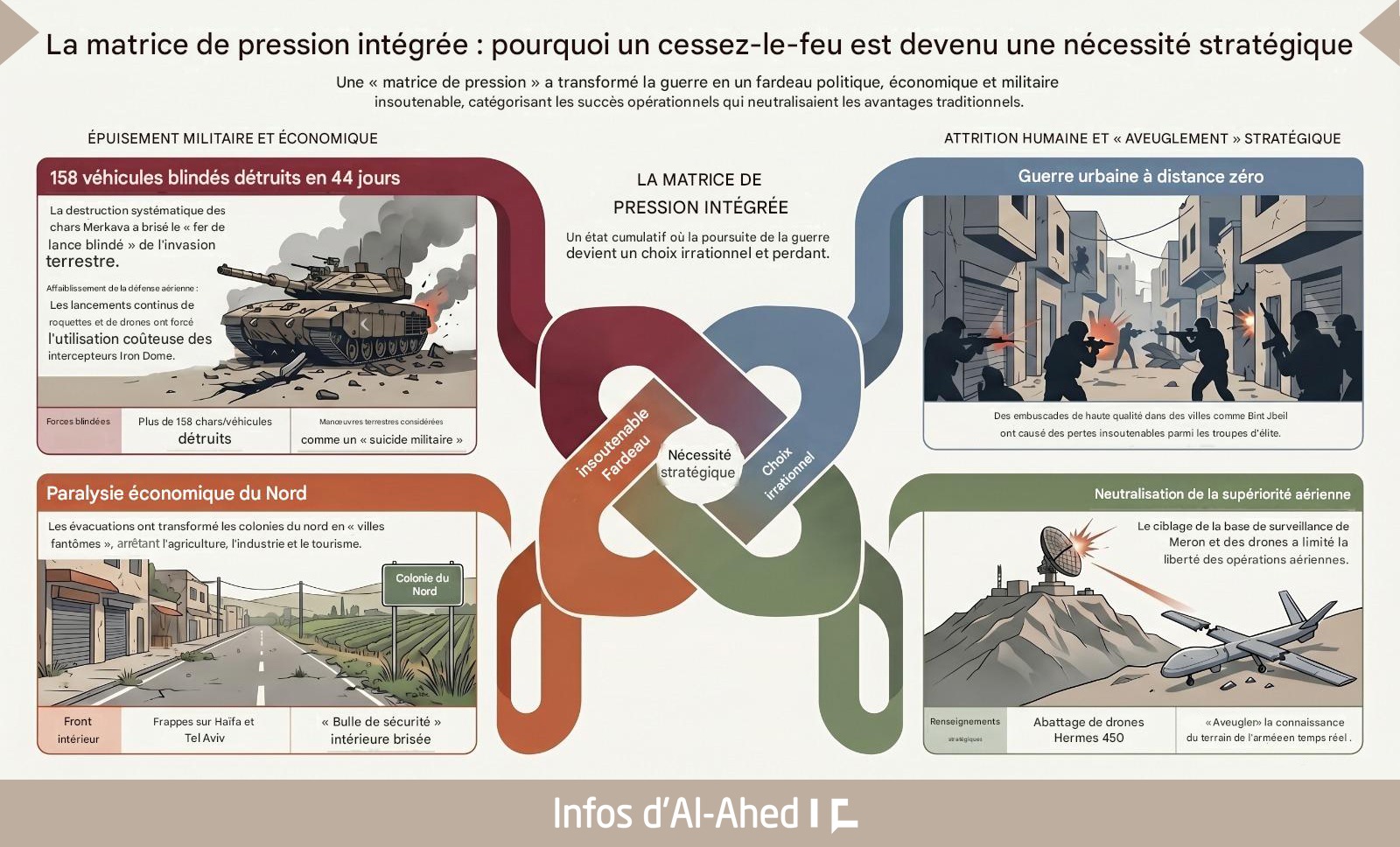 Agression «israélienne» contre le Liban: Pourquoi un cessez-le-feu est devenu une nécessité stratégique