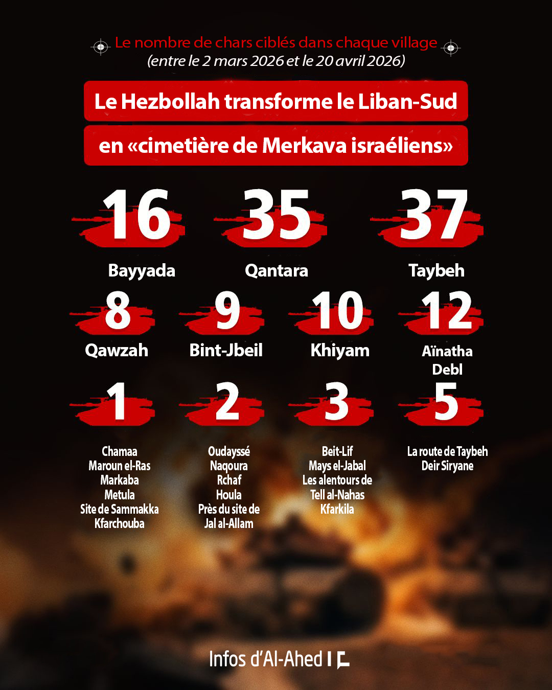 Le Hezbollah transforme le Liban-Sud en «cimetière de Merkava israéliens»