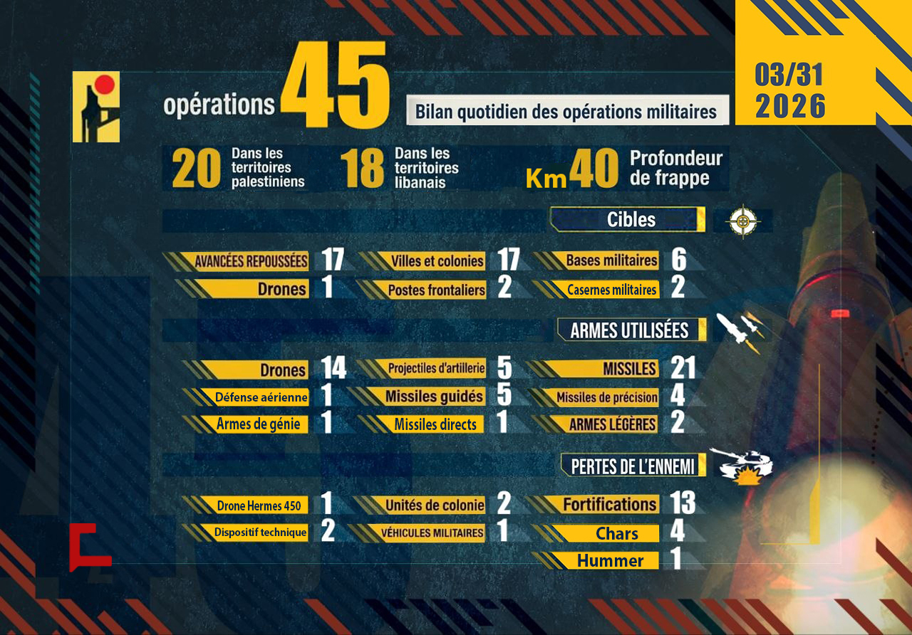 Liban: Bilan des opérations de la Résistance islamique le 31 mars 2026
