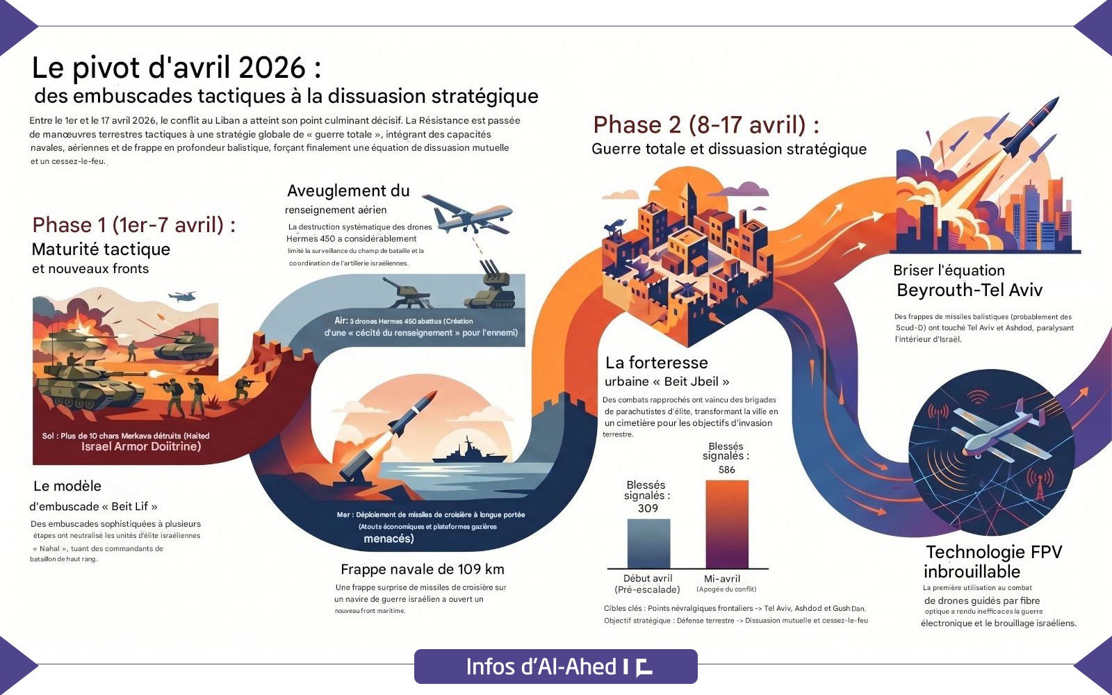 Liban: Le pivot d’avril 2026, des embuscades tactiques à la dissuasion stratégique