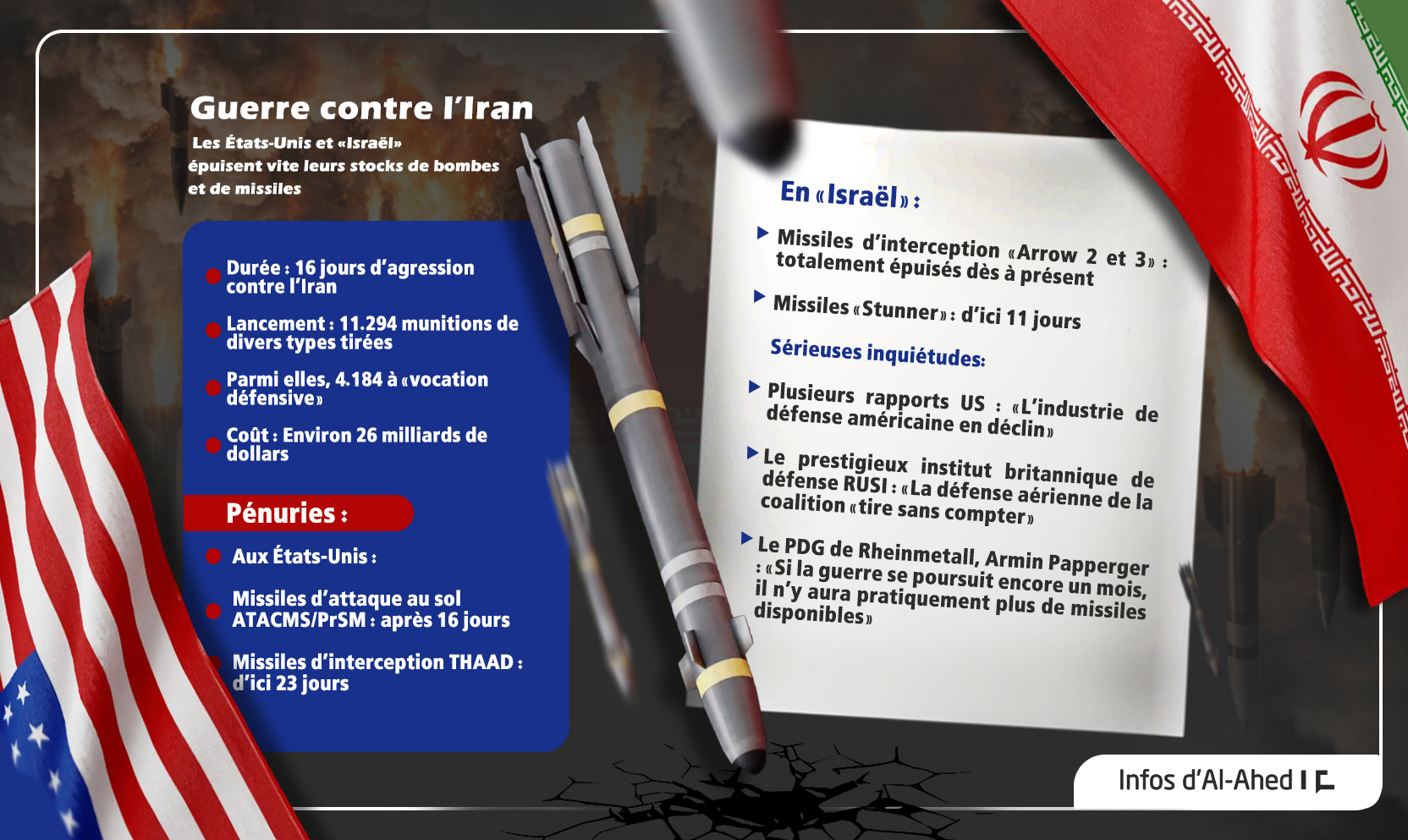 Guerre contre l’Iran: Les États-Unis et «Israël» épuisent vite leurs stocks de bombes et de missiles
