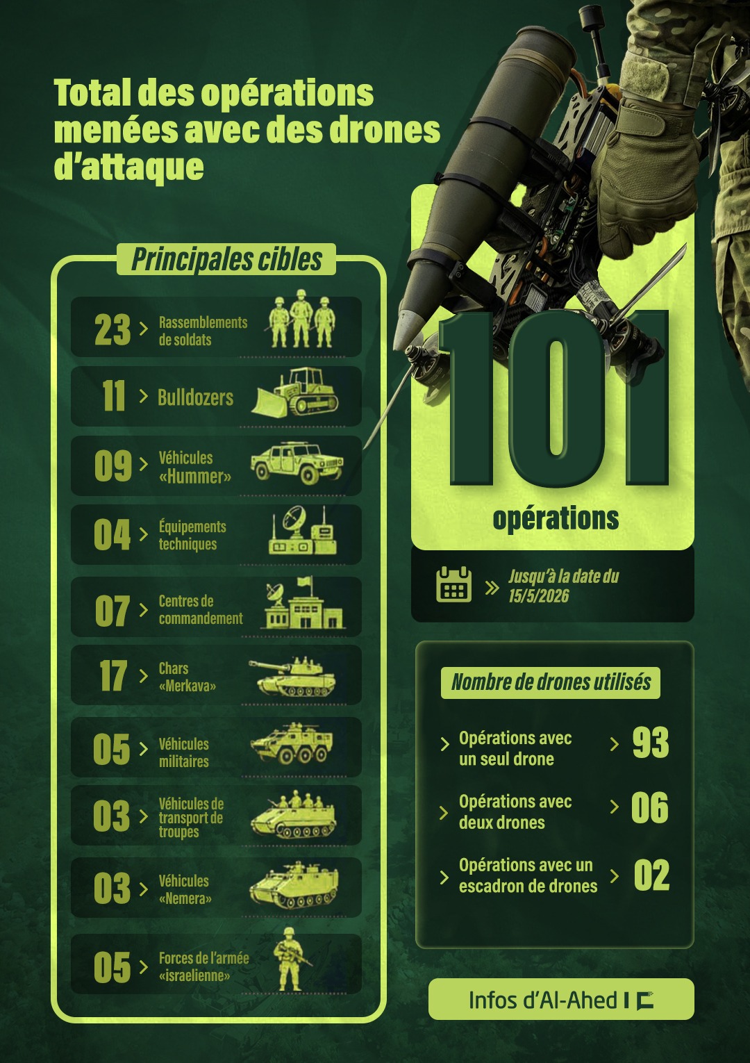 Les drones d’attaques du Hezbollah, ce nouveau cauchemar de l’armée «israélienne»