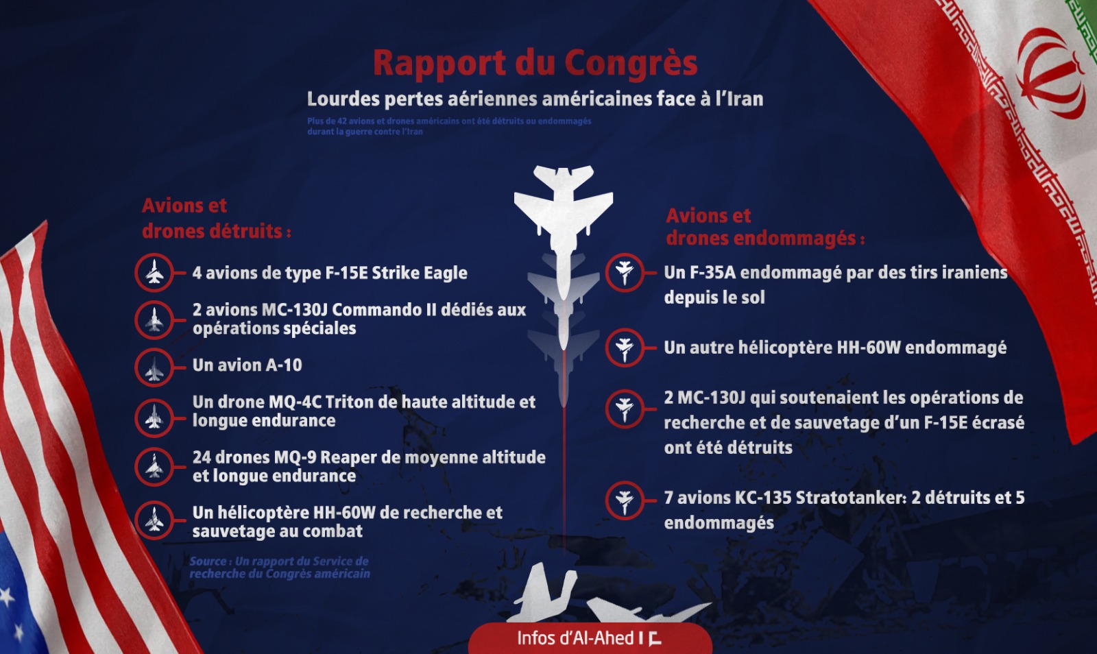 Lourdes pertes aériennes des USA face à l’Iran: Plus de 42 avions et drones détruits ou endommagés