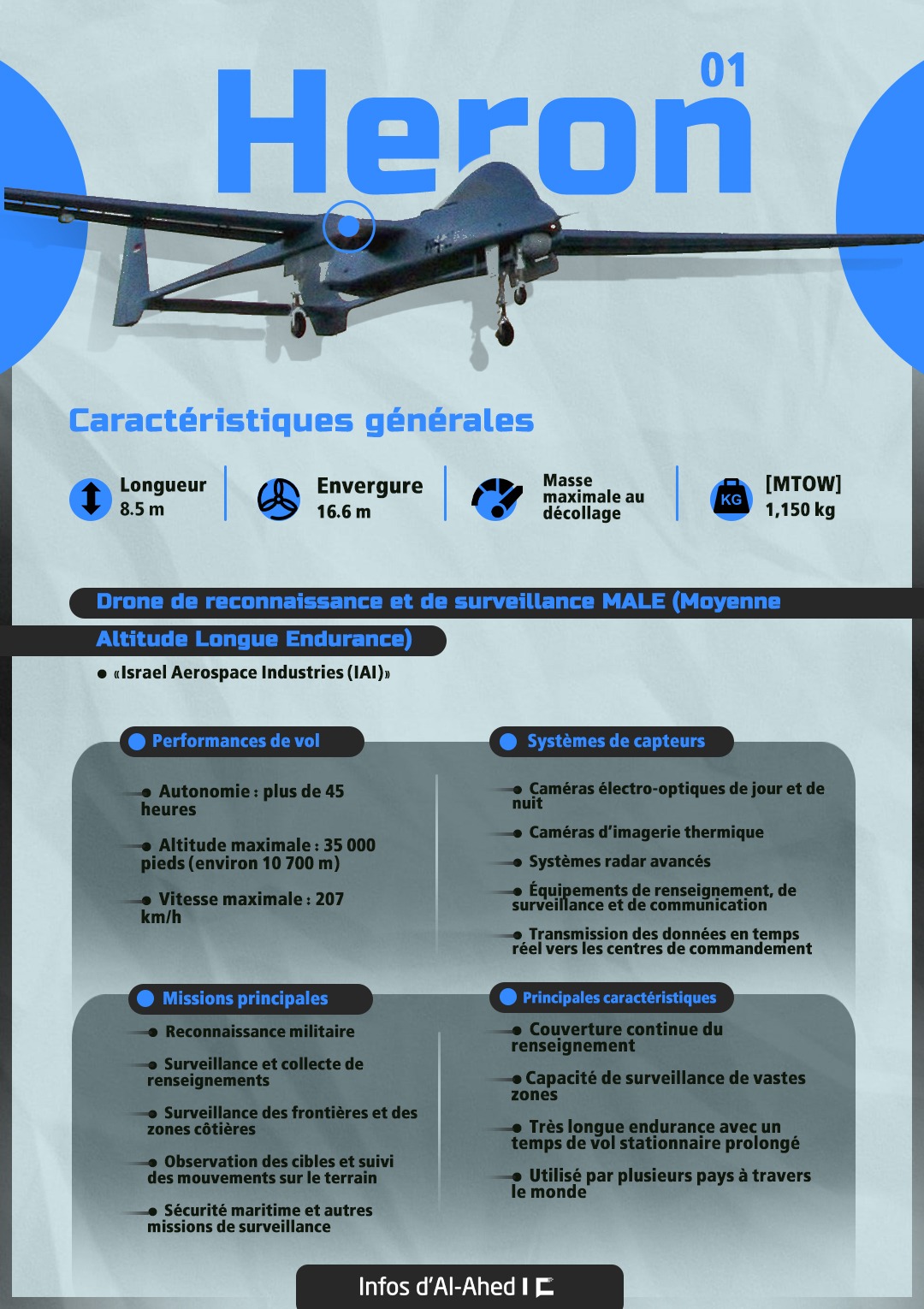 «Heron 1»: Le drone de surveillance longue endurance d’«Israël» aux mains du Hezbollah