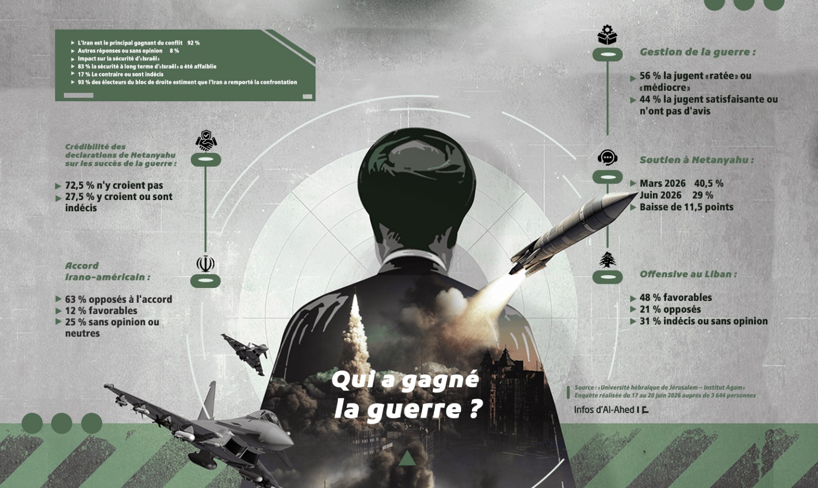 «Qui a gagné?»: La guerre Iran/États-Unis, vu d’«Israël»