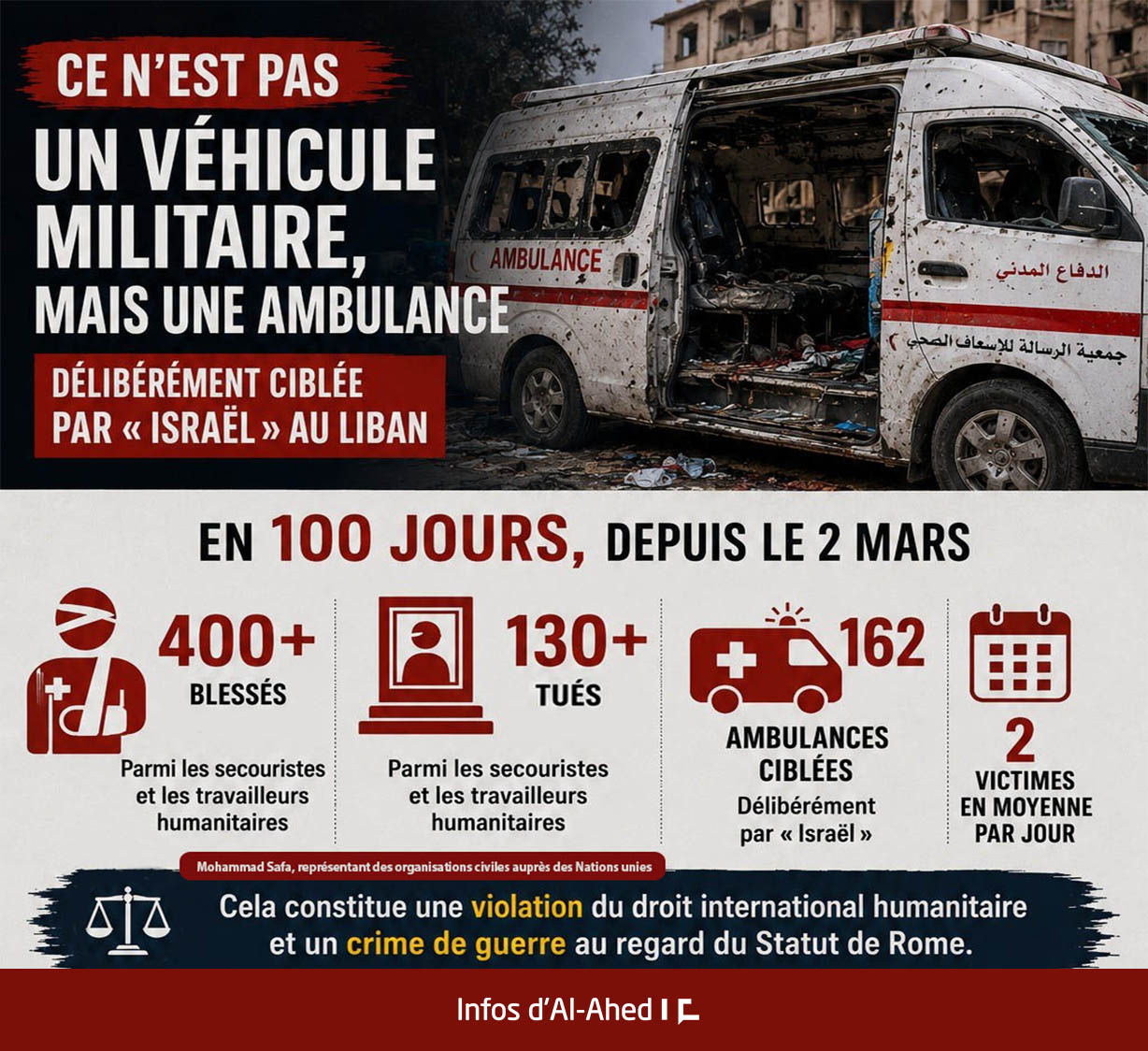 Liban: «Israël» a tué au moins deux victimes par jour dans le secteur de la Santé