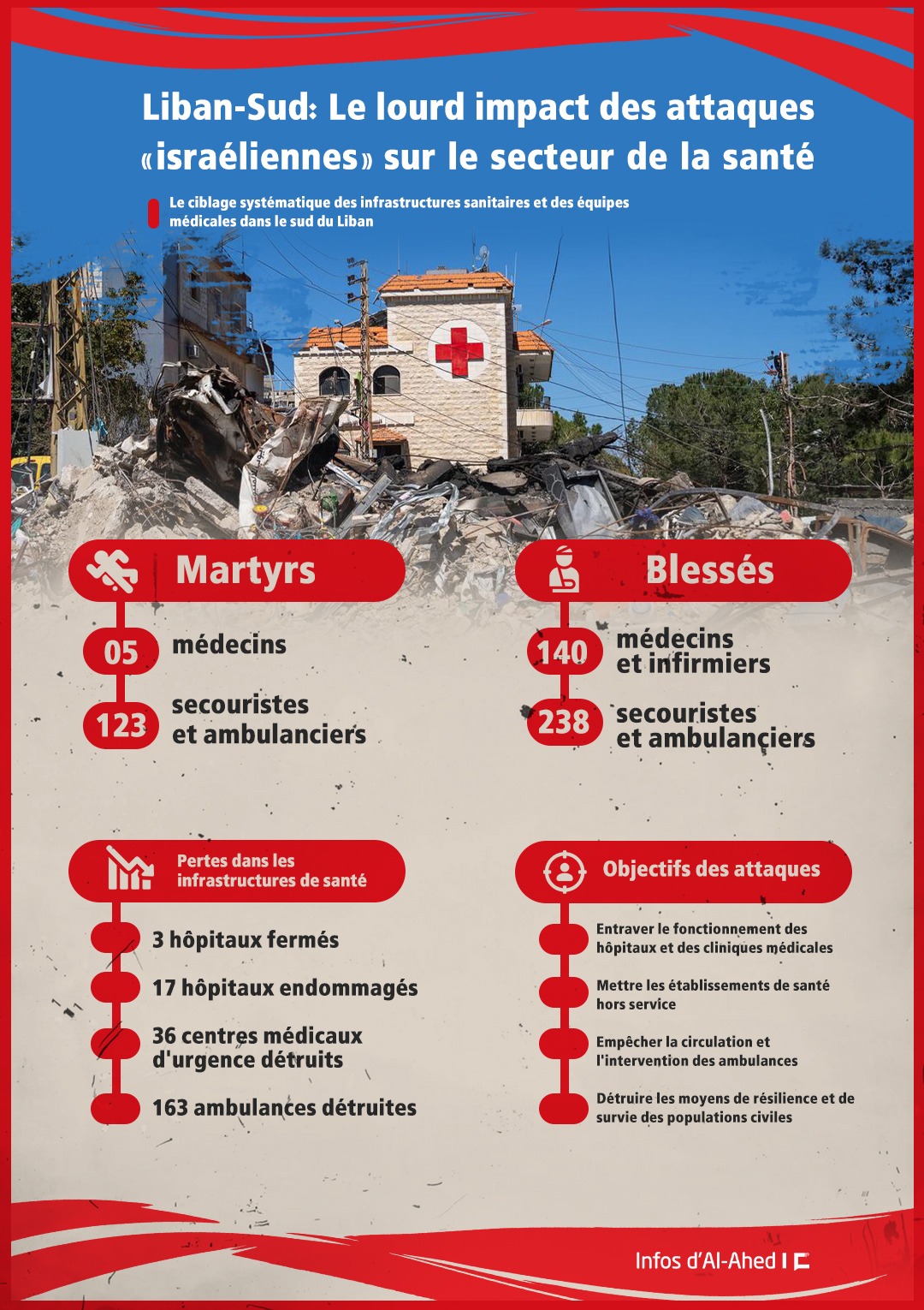 Liban-Sud: Le lourd impact des attaques «israéliennes» sur le secteur de la santé