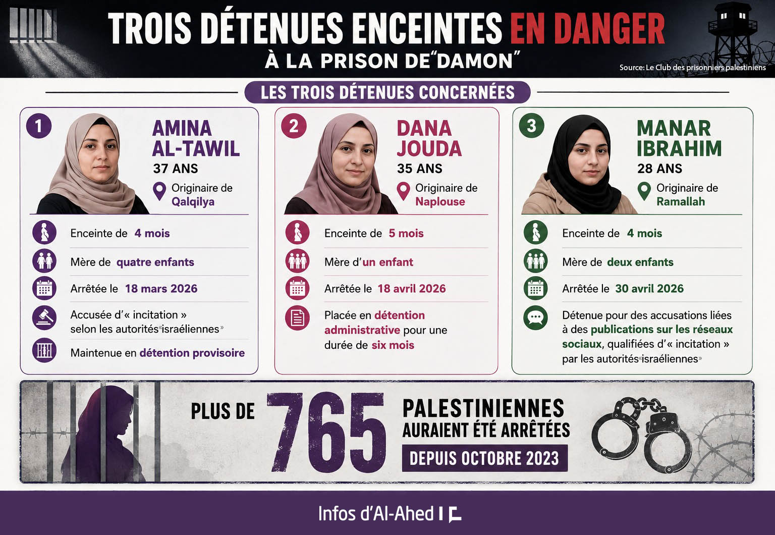 Barbarie d’«Israël»: Trois détenues palestiniennes enceintes en danger dans une prison «israélienne»