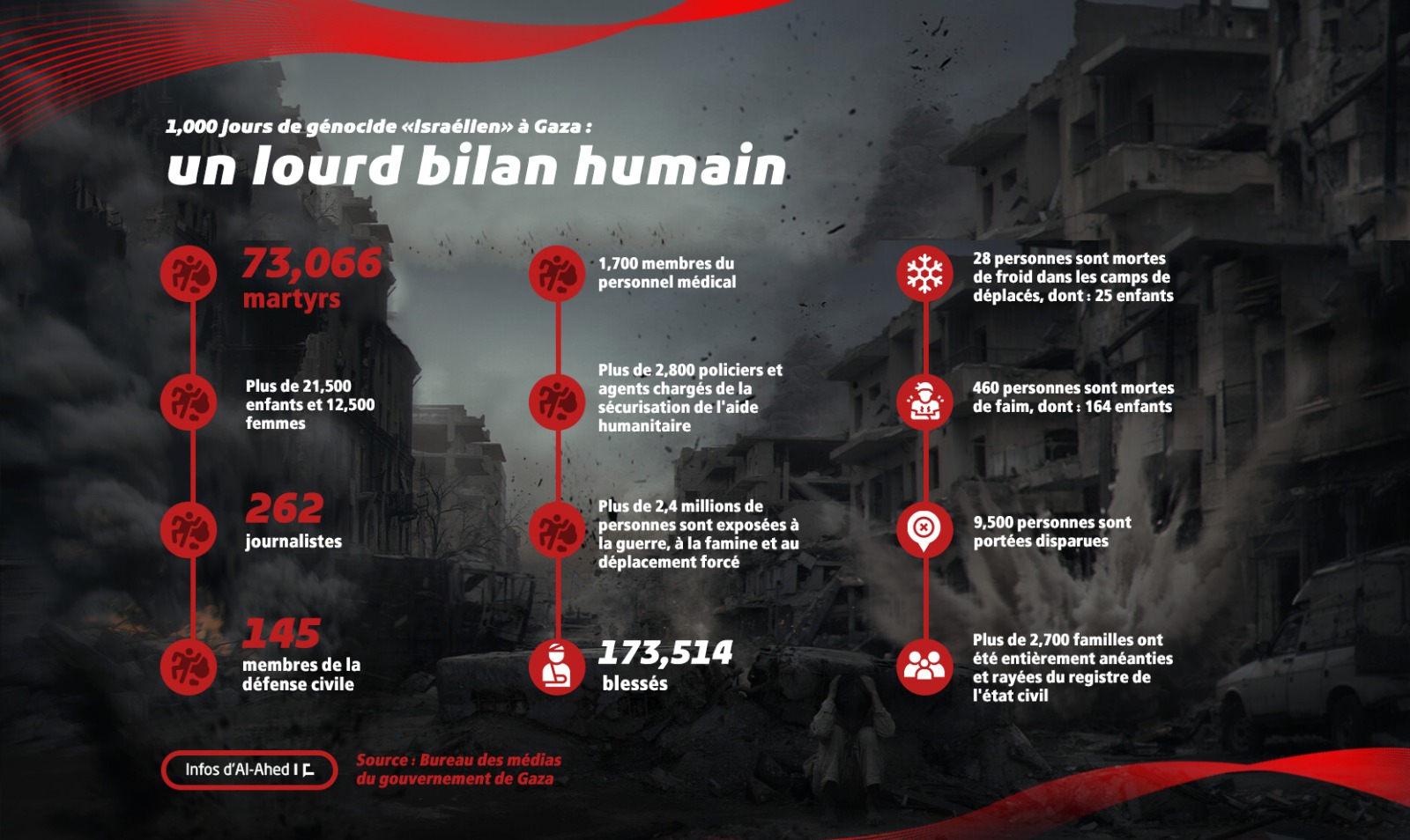 1000 jours de génocide «israélien» à Gaza: Un lourd bilan humain