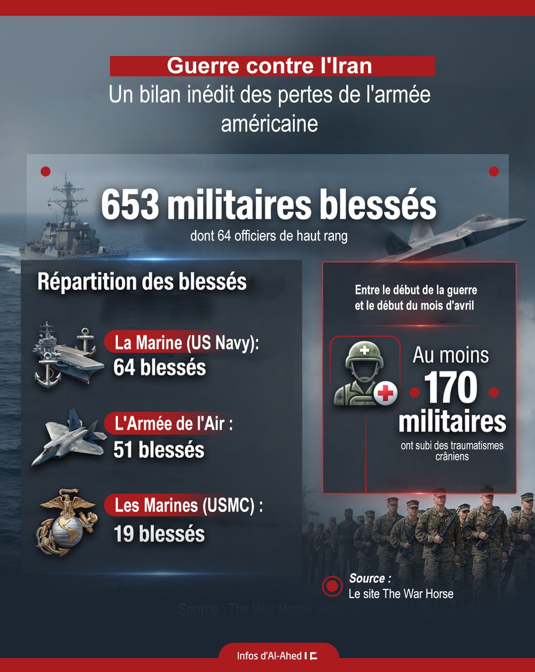 Guerre contre l’Iran : Un bilan inédit des pertes de l’armée américaine