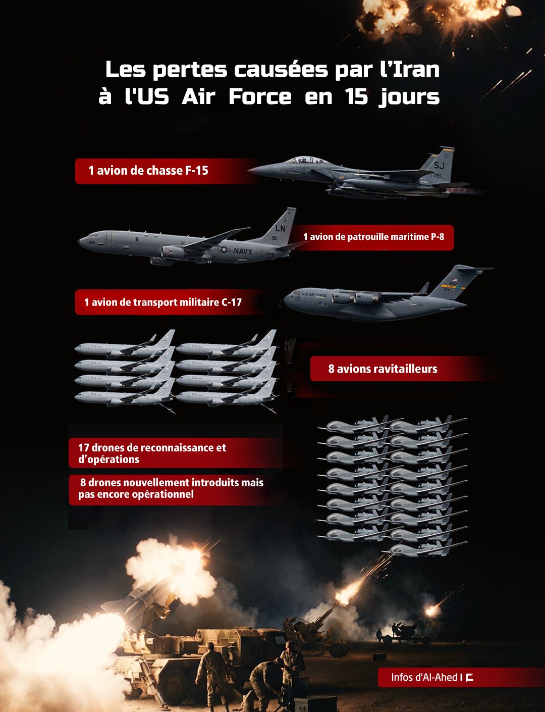 Les pertes causées par l’Iran à l’US Air Force en 15 jours