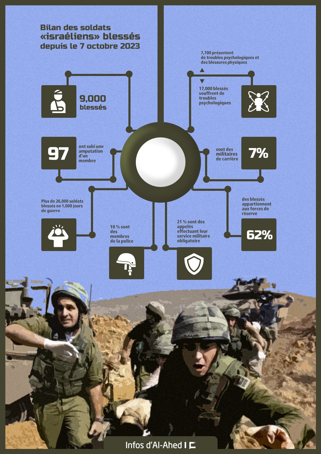 «Israël»: Plus de 26 000 soldats blessés depuis le 7 octobre 2023