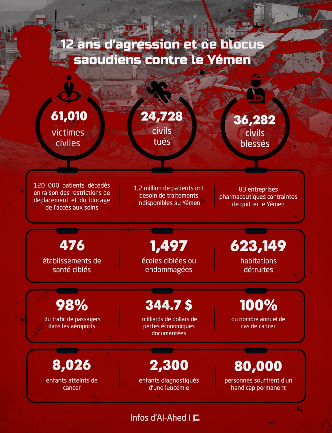 12 ans d’agression et de blocus saoudiens contre le Yémen