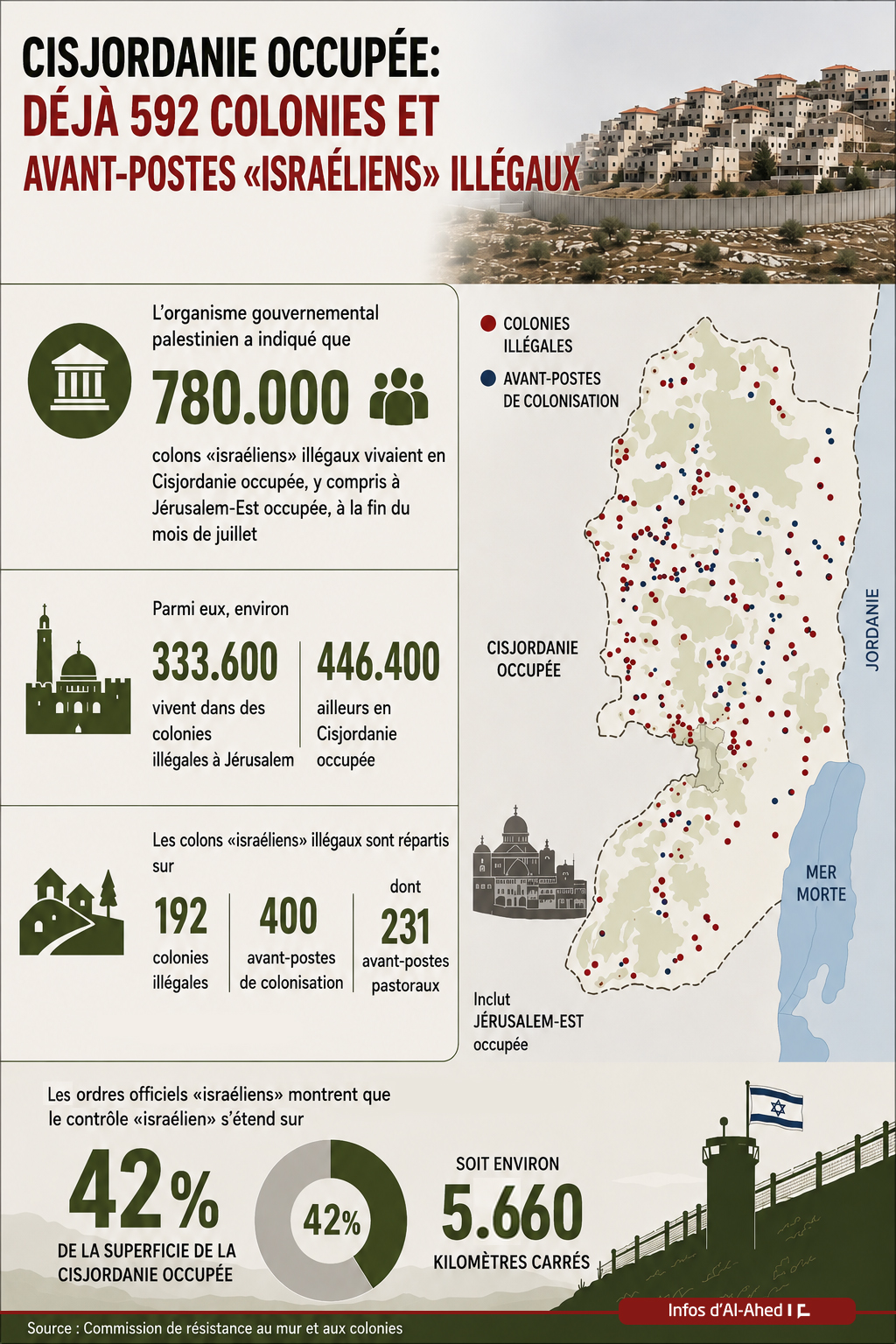 Cisjordanie occupée: Déjà 592 colonies et avant-postes «israéliens» illégaux