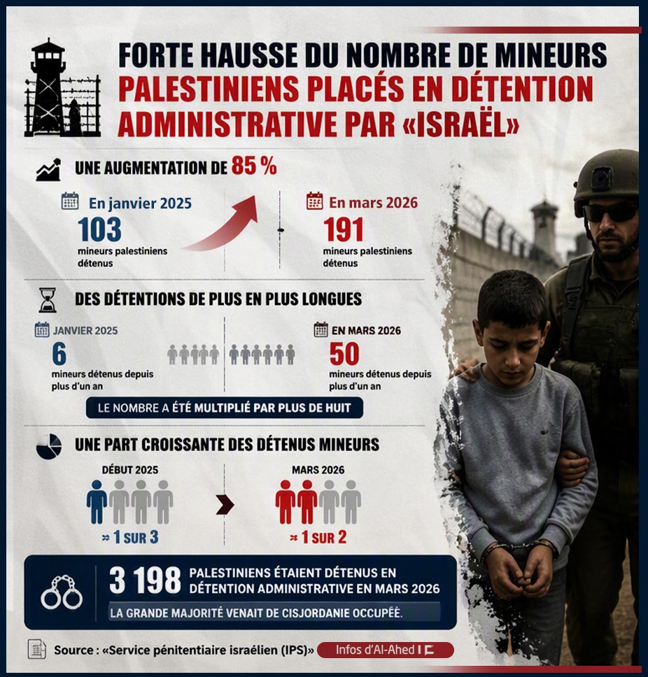 Forte hausse du nombre de mineurs palestiniens placés en détention administrative par «Israël»