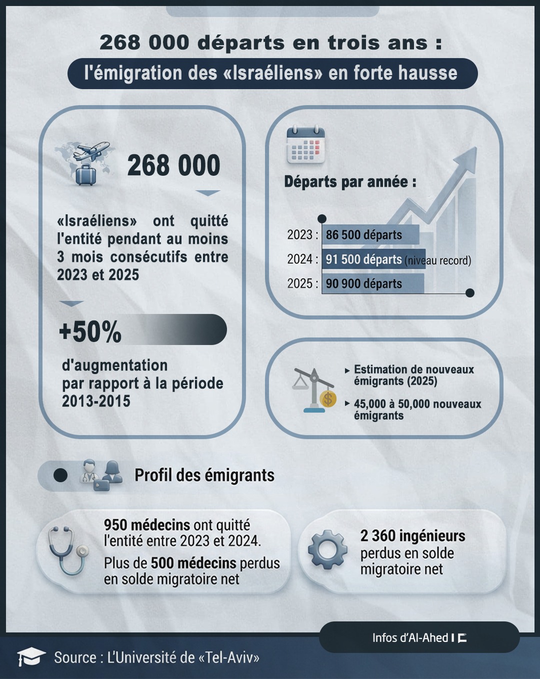 268 000 départs en trois ans : L’émigration des «Israéliens» en forte hausse