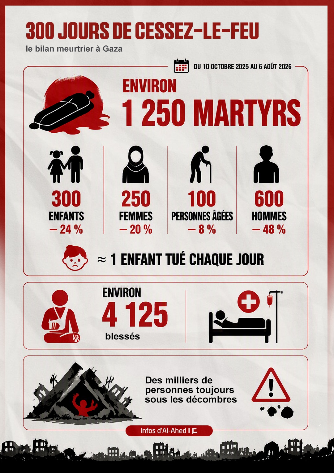 300 jours de cessez-le-feu, le bilan meurtrier à Gaza