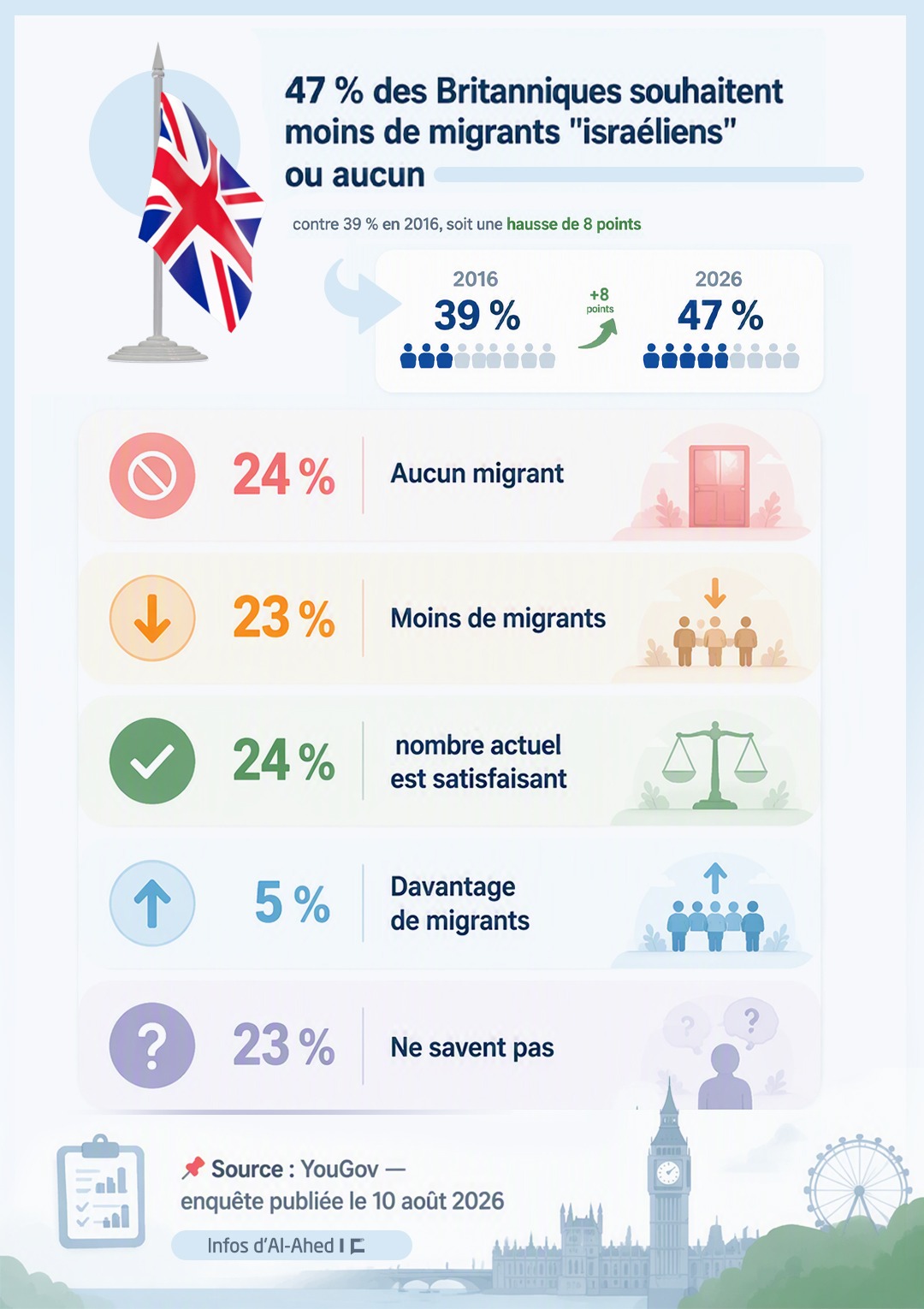 Royaume-Uni: Près de la moitié des Britanniques souhaitent moins de migrants «israéliens» ou aucun