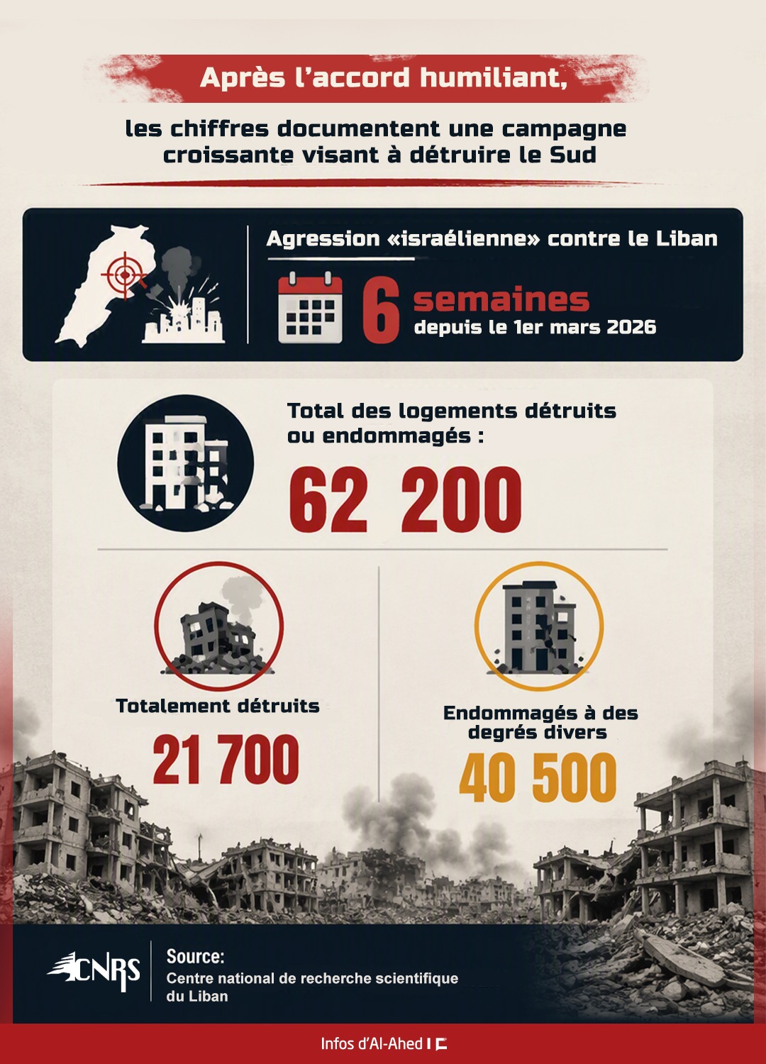 Liban: Après l’accord humiliant, les chiffres documentent une campagne croissante pour détruire le Sud