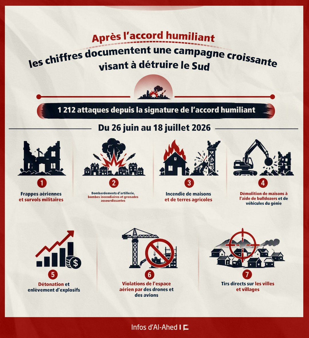 Après l’accord humiliant: Le Liban-Sud sous la destruction croissante d’«Israël»