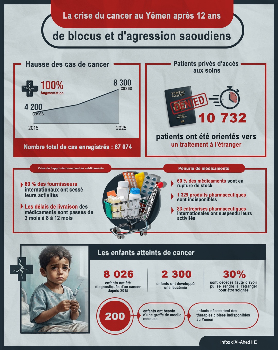 La crise du cancer au Yémen après 12 ans de blocus et d’agression saoudiens