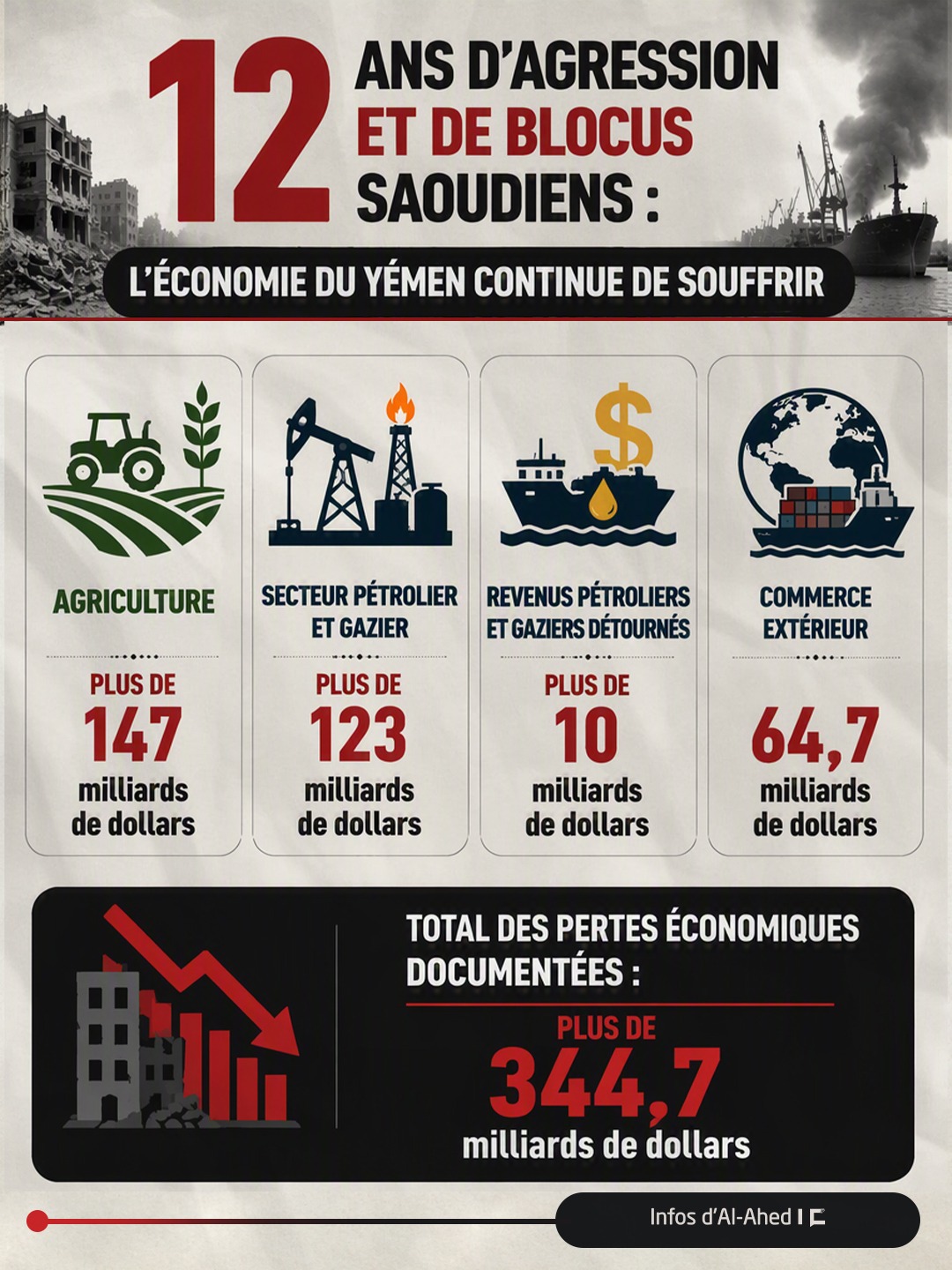 12 ans d’agression et de blocus saoudiens: l’économie du Yémen continue de souffrir