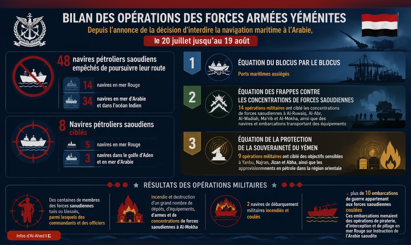 Yémen: Le bilan des opérations depuis l’entrée en vigueur de l’interdiction de navigation visant l’Arabie