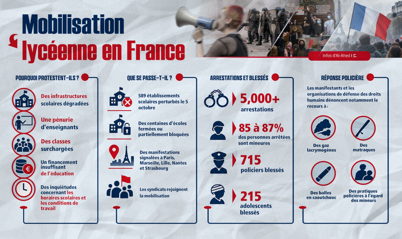 Pour tout comprendre sur la mobilisation lycéenne en France
