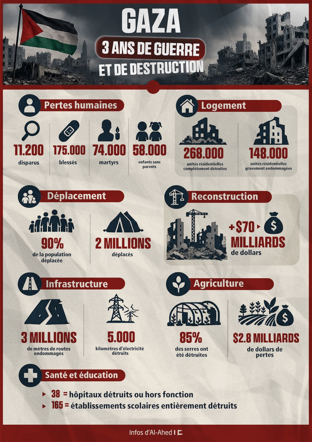 Gaza: Trois ans de guerre et de destruction