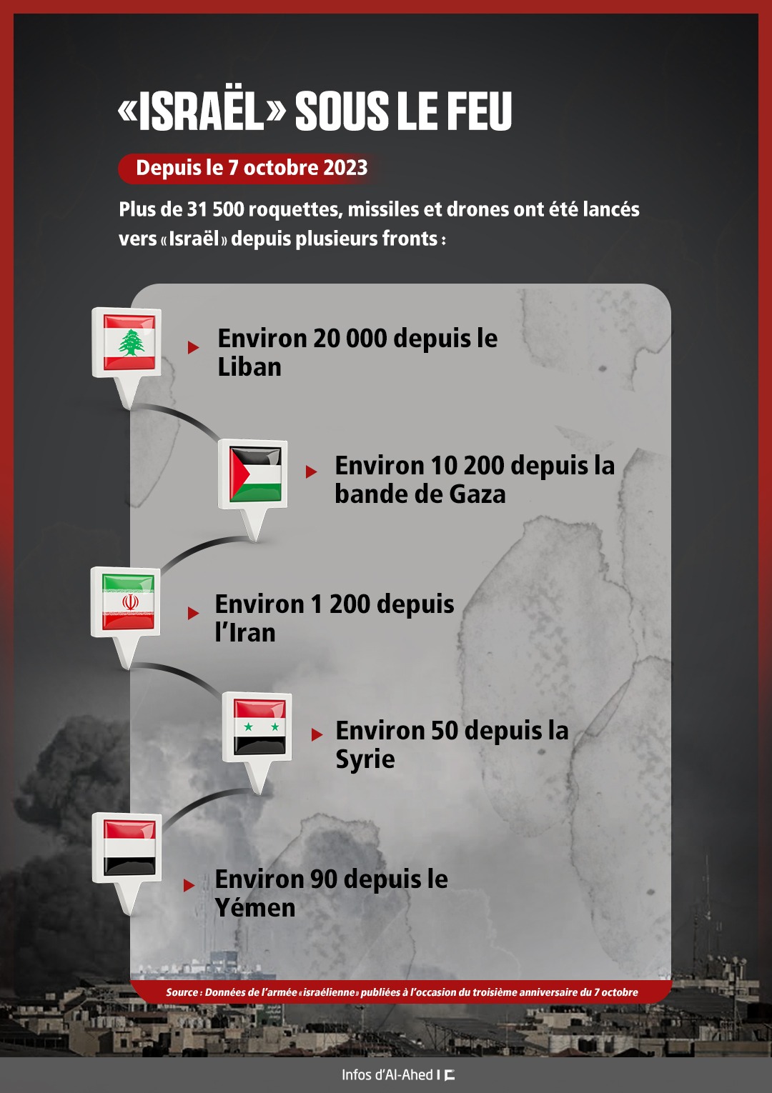«Israël» sous le feu: Plus de 31.000 missiles lancés depuis le 7 octobre