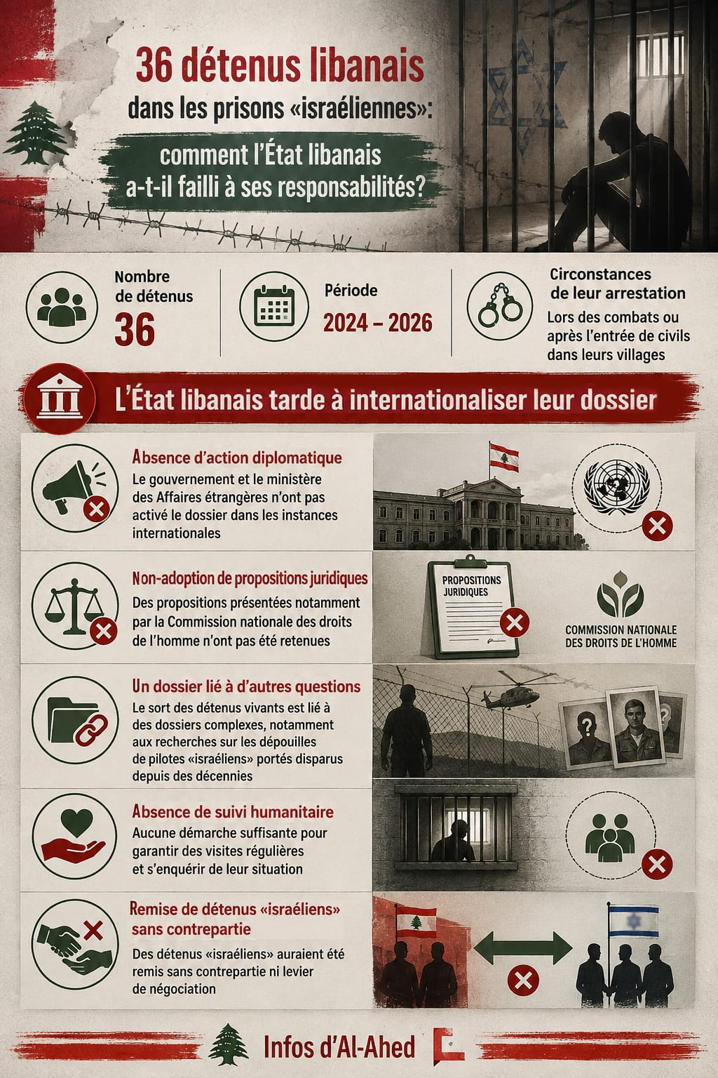 36 détenus libanais dans les prisons «israéliennes»: Comment l’État libanais a-t-il failli à ses responsabilités?