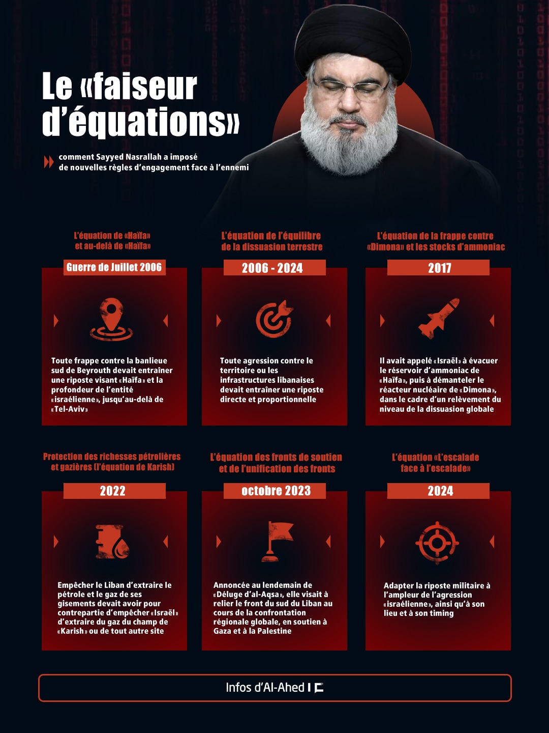 Le «faiseur d’équations»… Comment Sayyed Nasrallah a imposé de nouvelles règles d’engagement face à l’ennemi