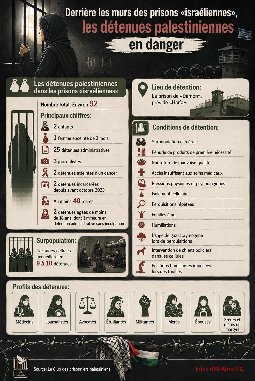 Derrière les murs des prisons «israéliennes», les détenues palestiniennes en danger