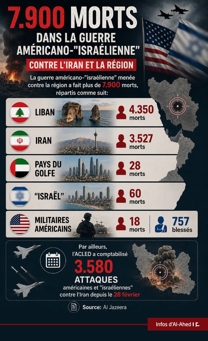 7.900 morts dans la guerre américano-«israélienne» contre l’Iran et la région