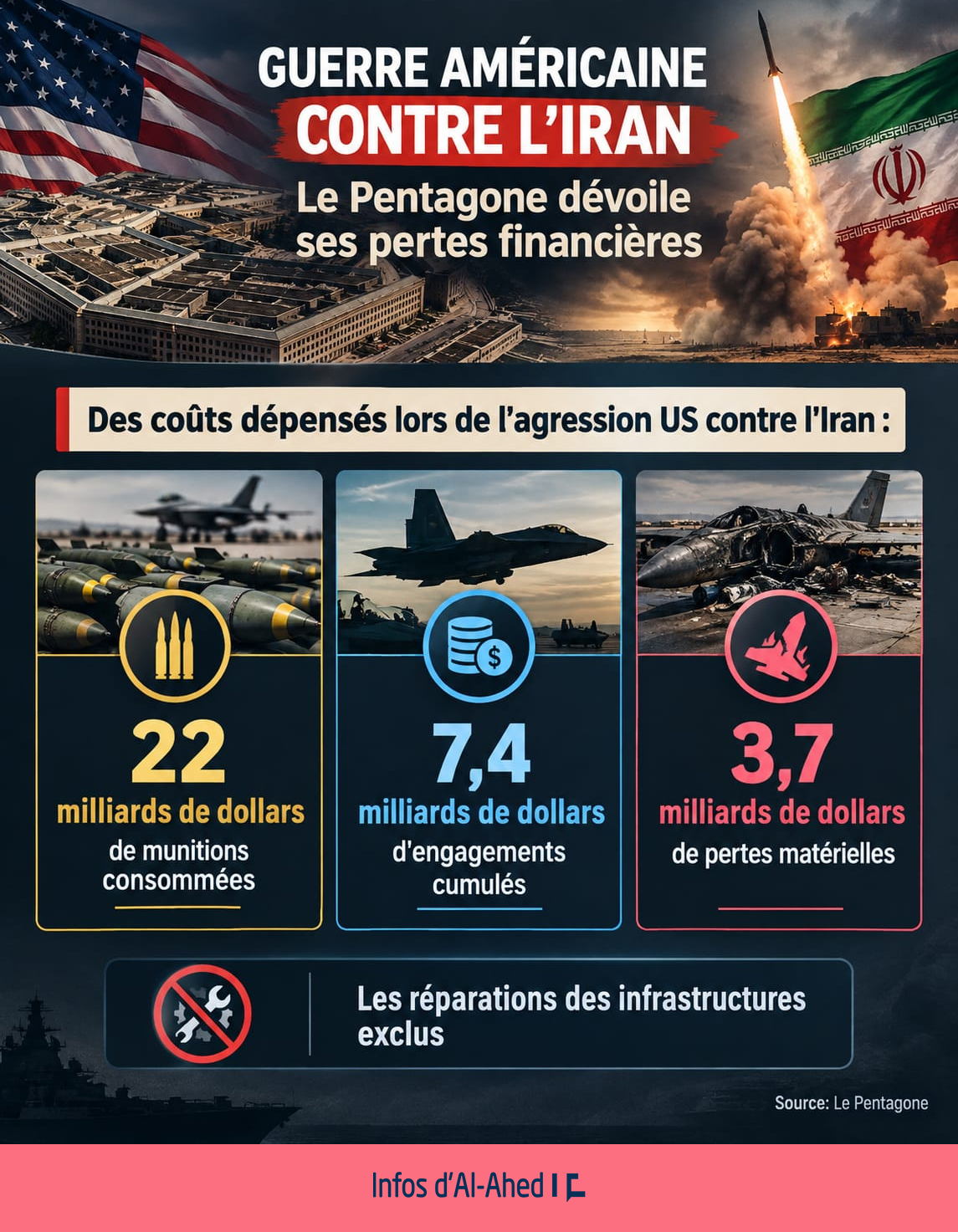 Guerre américaine contre l’Iran: Le Pentagone dévoile ses pertes financières