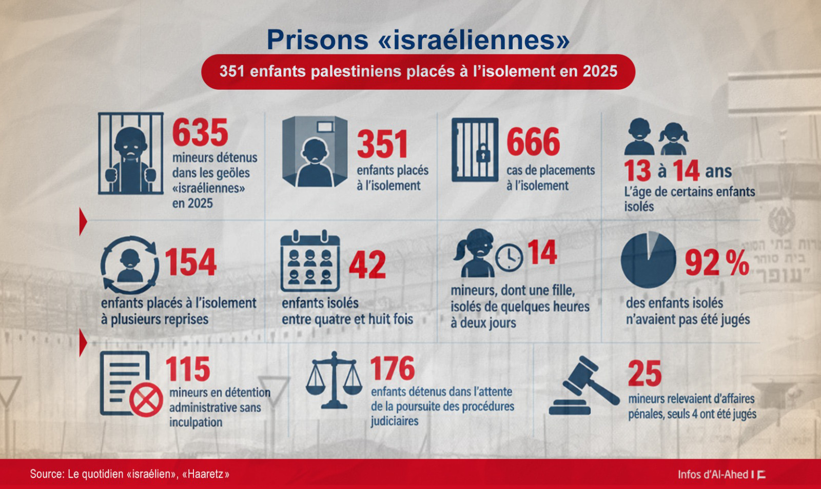 Horreur des geôles «israéliennes»: 351 enfants palestiniens placés à l’isolement en 2025