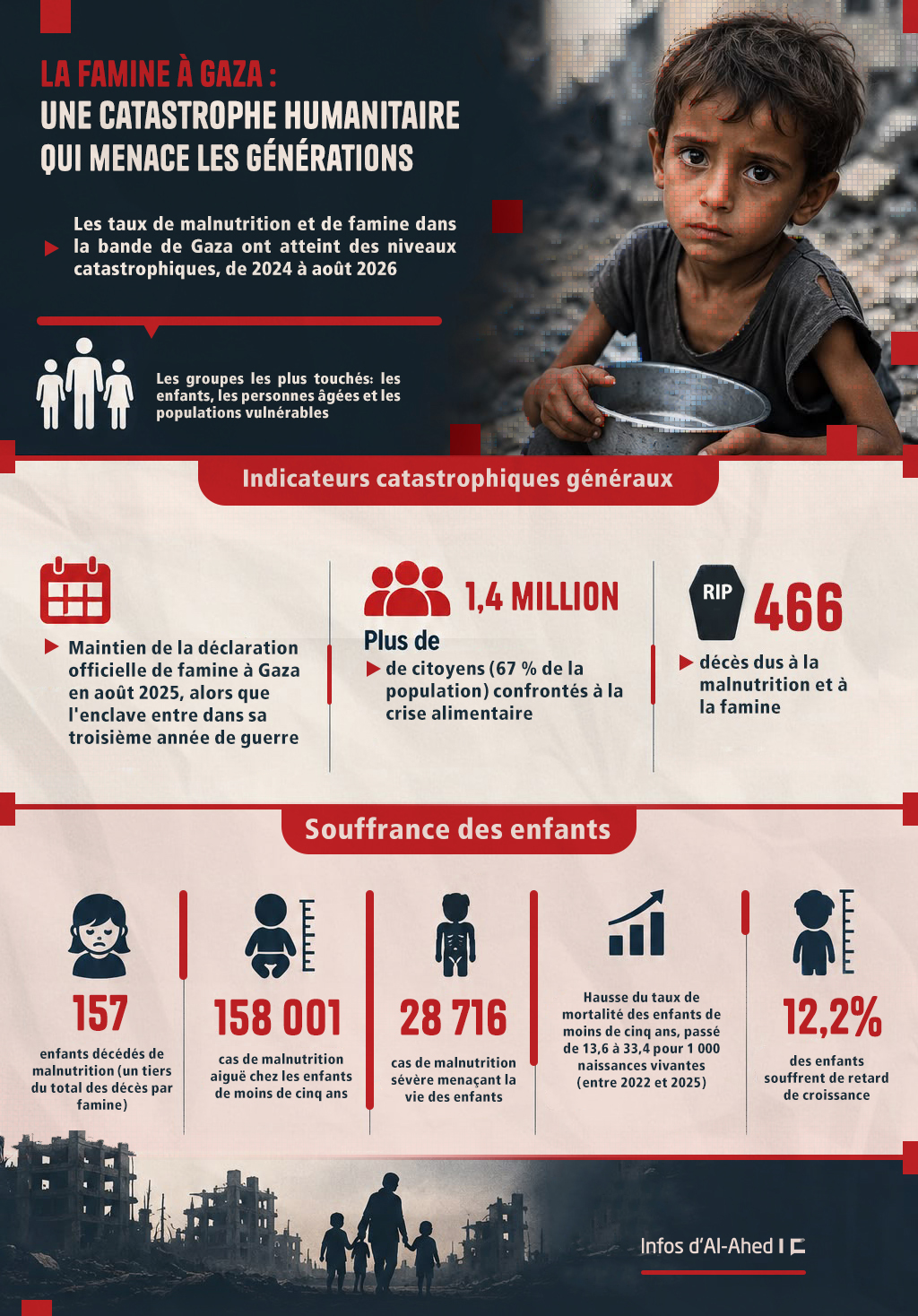 La famine à Gaza: Une catastrophe humanitaire qui menace les générations