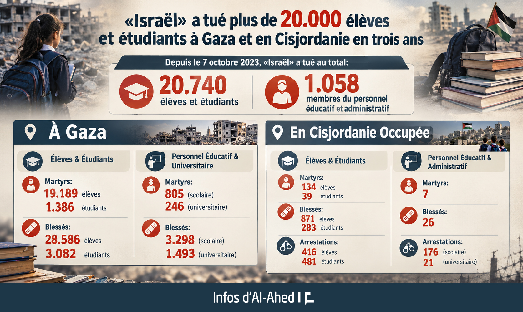 Trois ans de génocide: «Israël» a tué plus de 20.000 élèves et étudiants à Gaza et en Cisjordanie